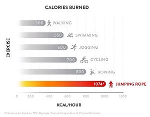 How Skipping Rope Burns Calories Faster